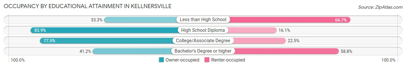 Occupancy by Educational Attainment in Kellnersville