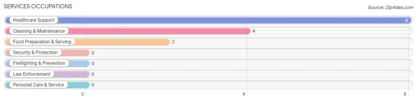 Services Occupations in Kellnersville