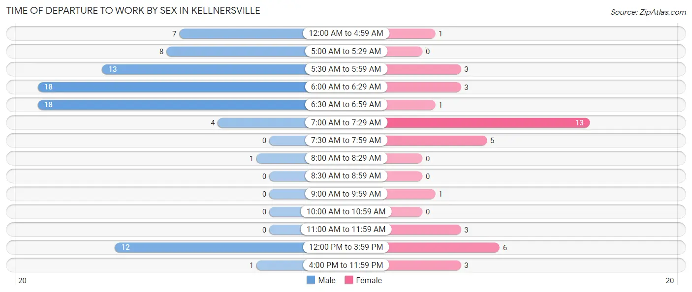 Time of Departure to Work by Sex in Kellnersville