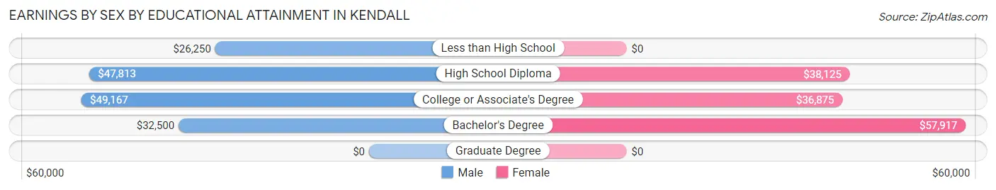 Earnings by Sex by Educational Attainment in Kendall