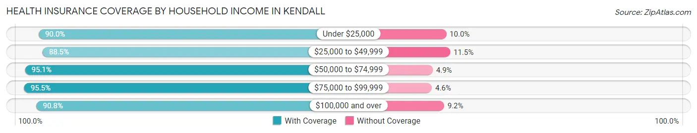 Health Insurance Coverage by Household Income in Kendall