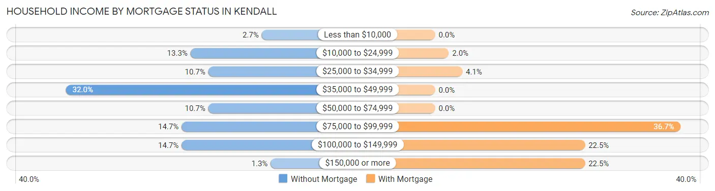 Household Income by Mortgage Status in Kendall