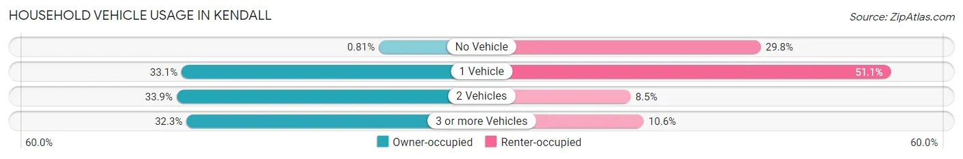Household Vehicle Usage in Kendall