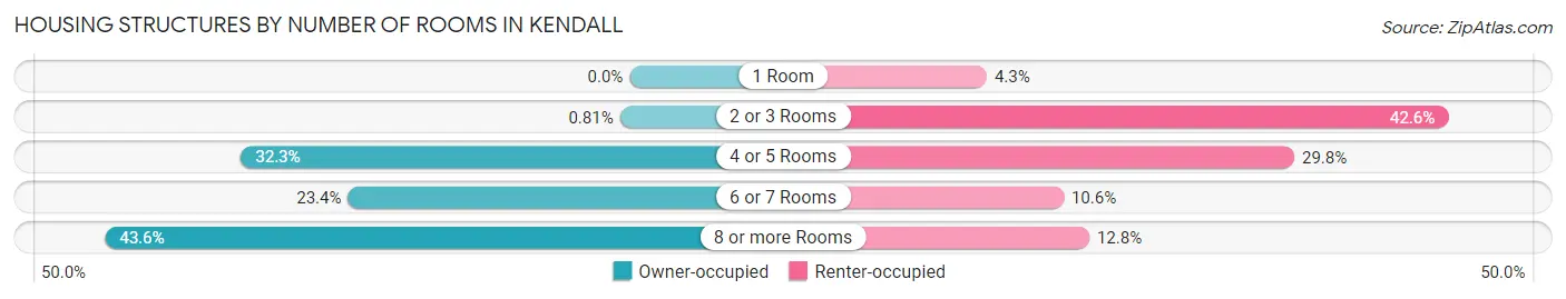 Housing Structures by Number of Rooms in Kendall