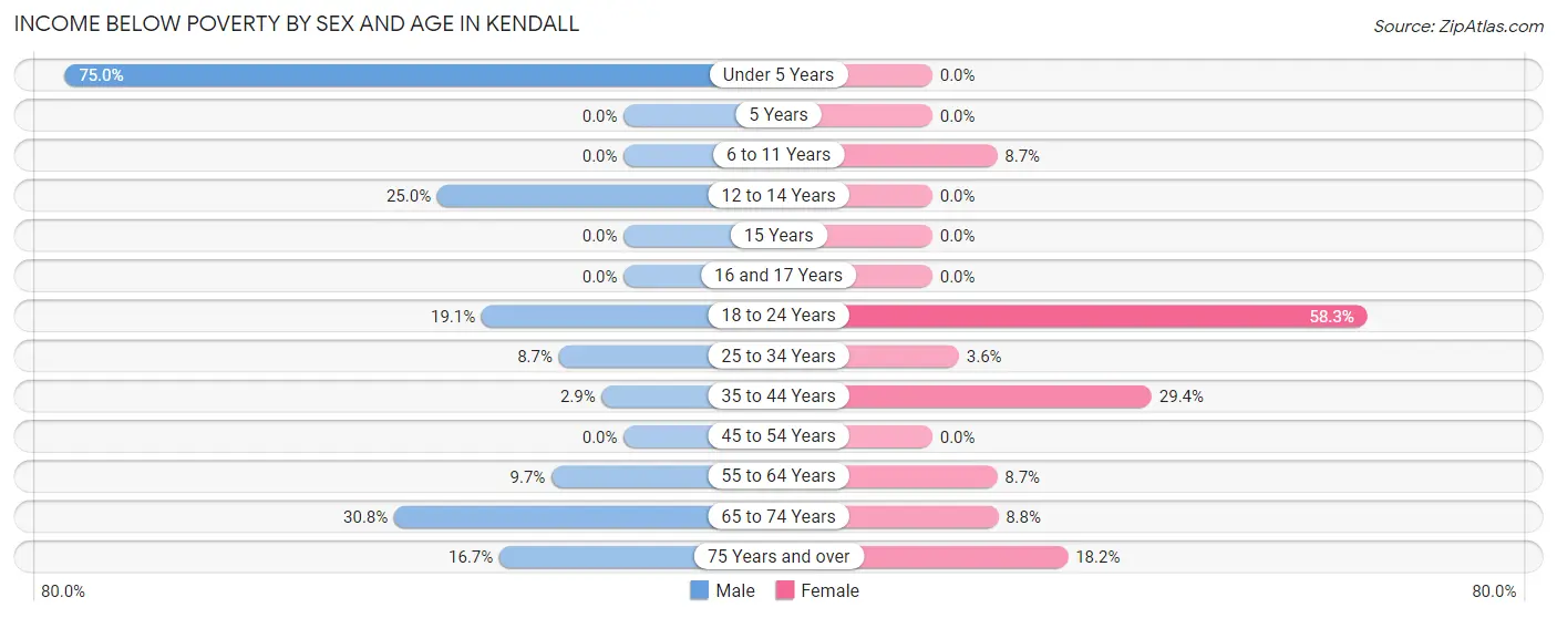 Income Below Poverty by Sex and Age in Kendall
