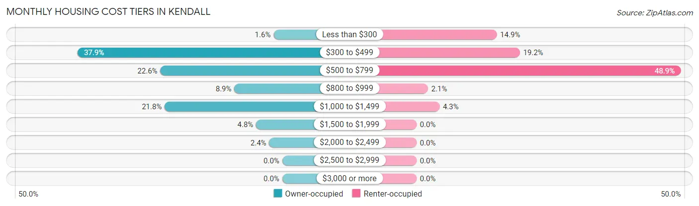 Monthly Housing Cost Tiers in Kendall