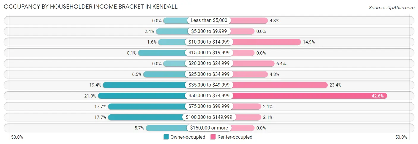 Occupancy by Householder Income Bracket in Kendall
