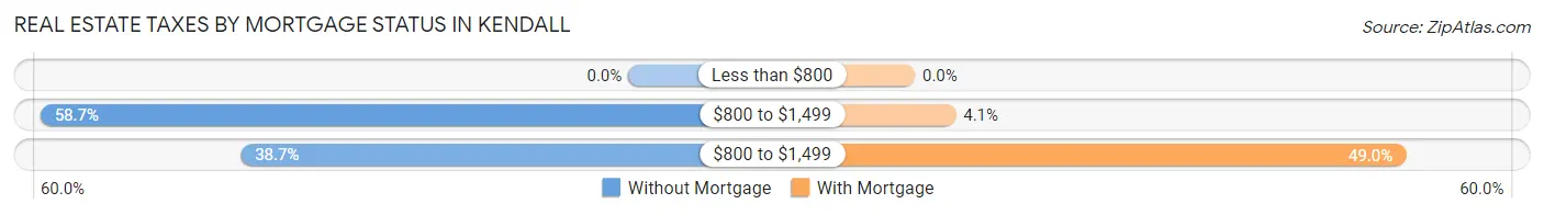 Real Estate Taxes by Mortgage Status in Kendall
