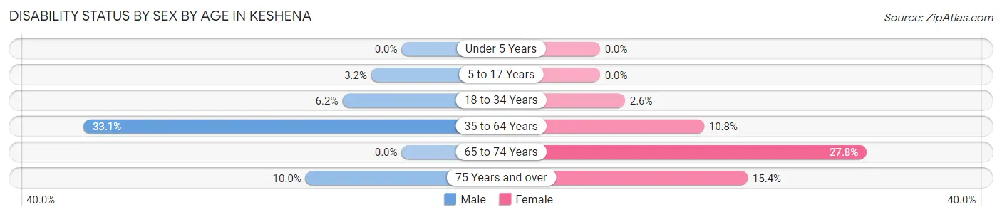 Disability Status by Sex by Age in Keshena