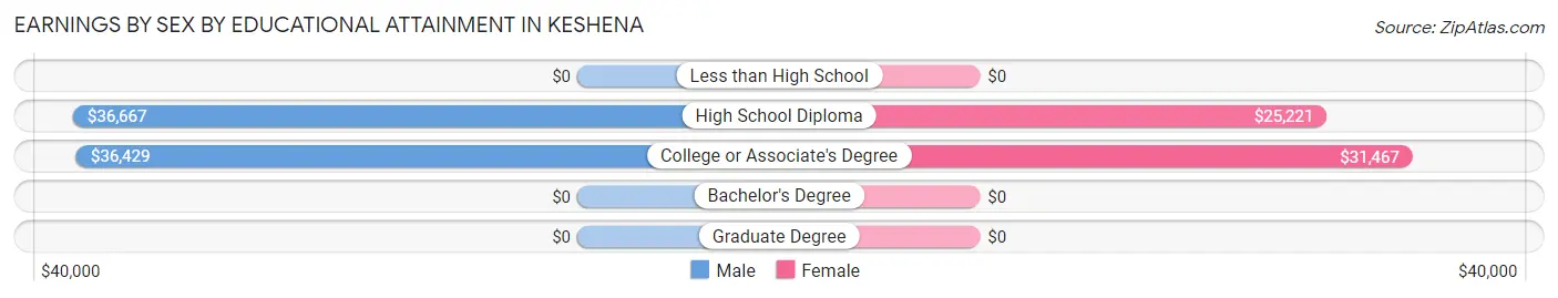 Earnings by Sex by Educational Attainment in Keshena