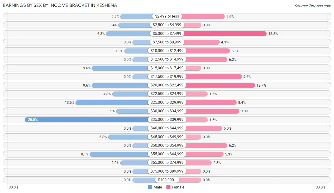 Earnings by Sex by Income Bracket in Keshena