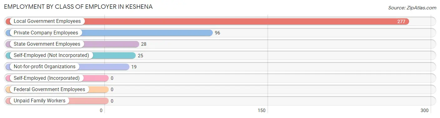 Employment by Class of Employer in Keshena