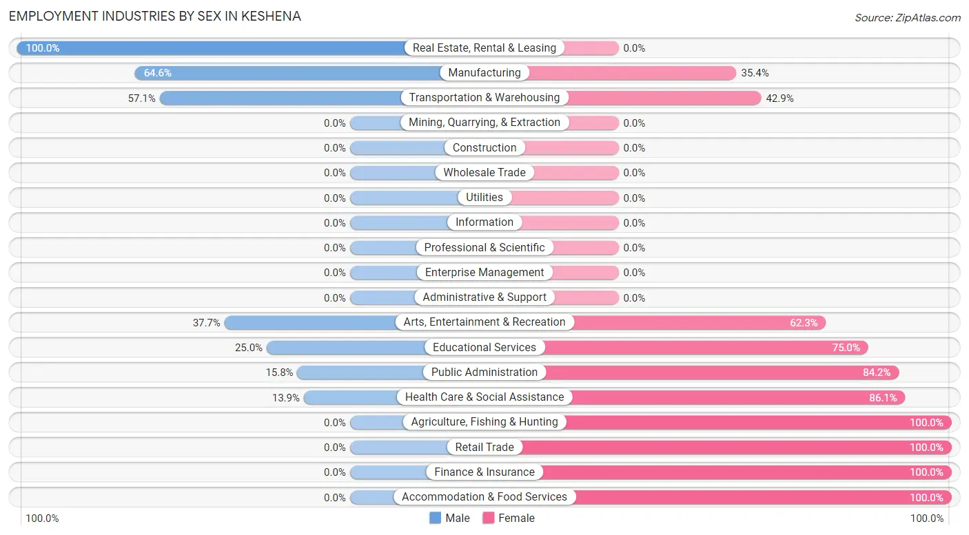 Employment Industries by Sex in Keshena