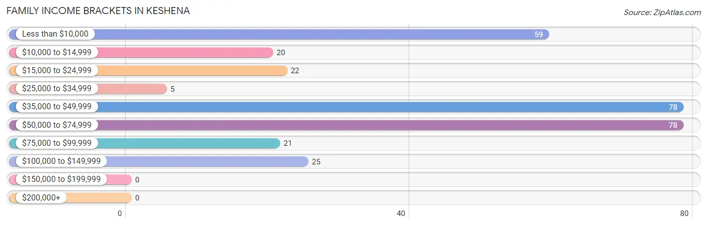 Family Income Brackets in Keshena