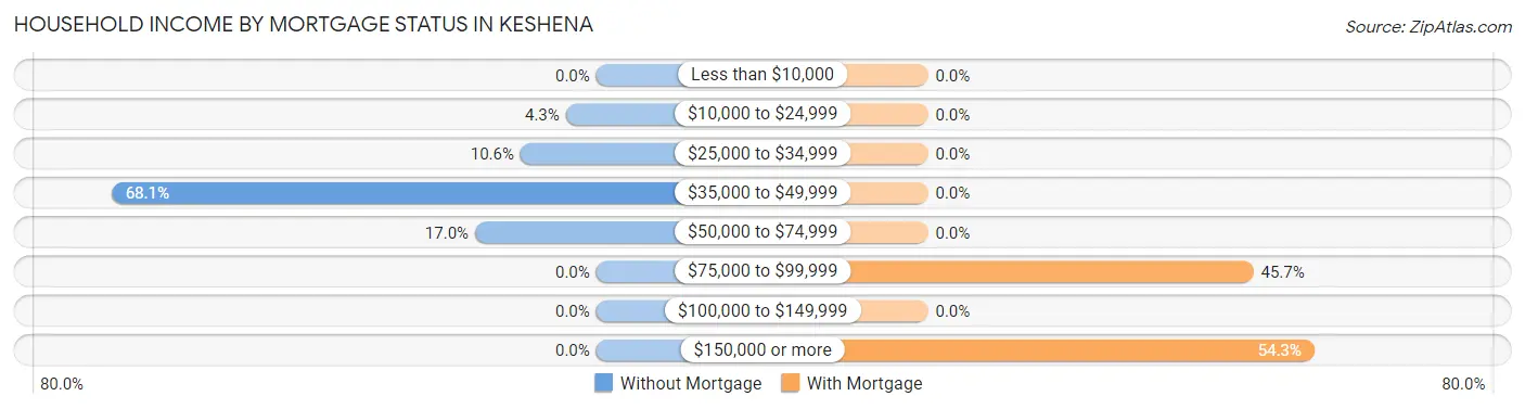 Household Income by Mortgage Status in Keshena