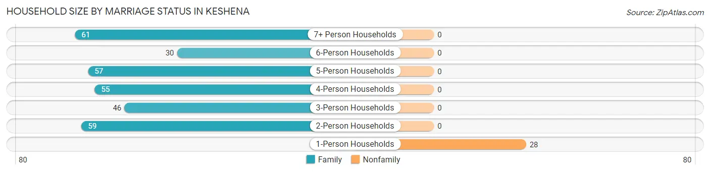 Household Size by Marriage Status in Keshena