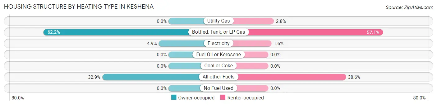 Housing Structure by Heating Type in Keshena