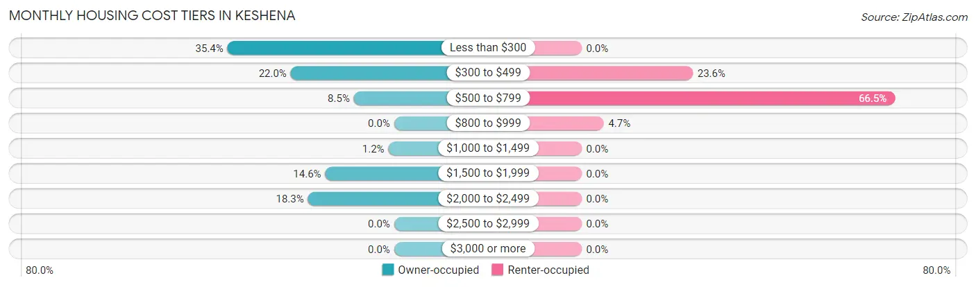 Monthly Housing Cost Tiers in Keshena