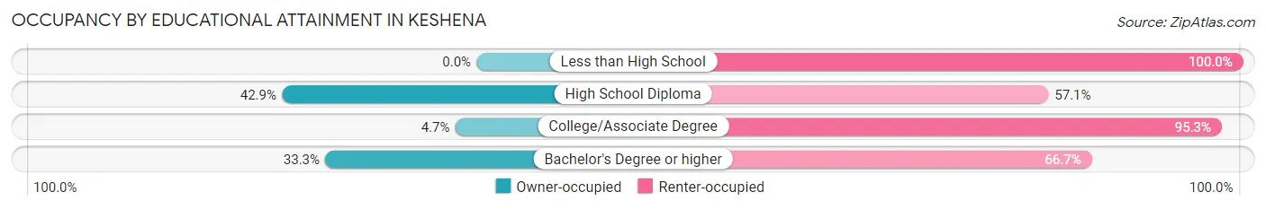 Occupancy by Educational Attainment in Keshena