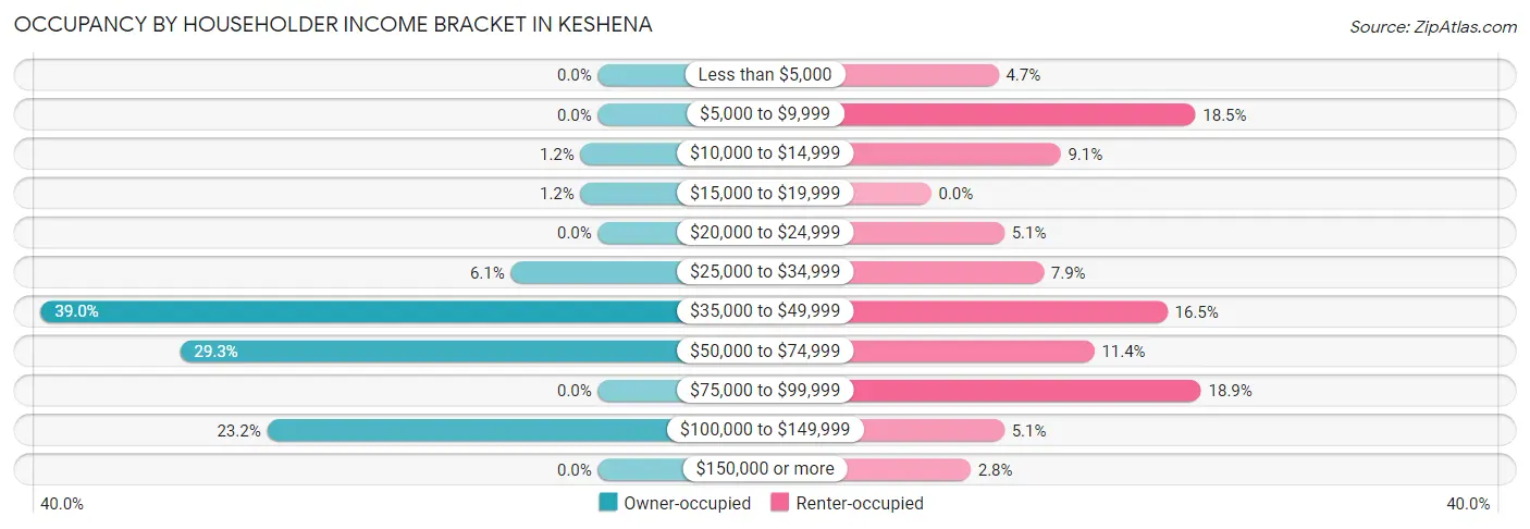 Occupancy by Householder Income Bracket in Keshena