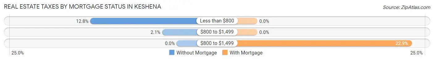 Real Estate Taxes by Mortgage Status in Keshena