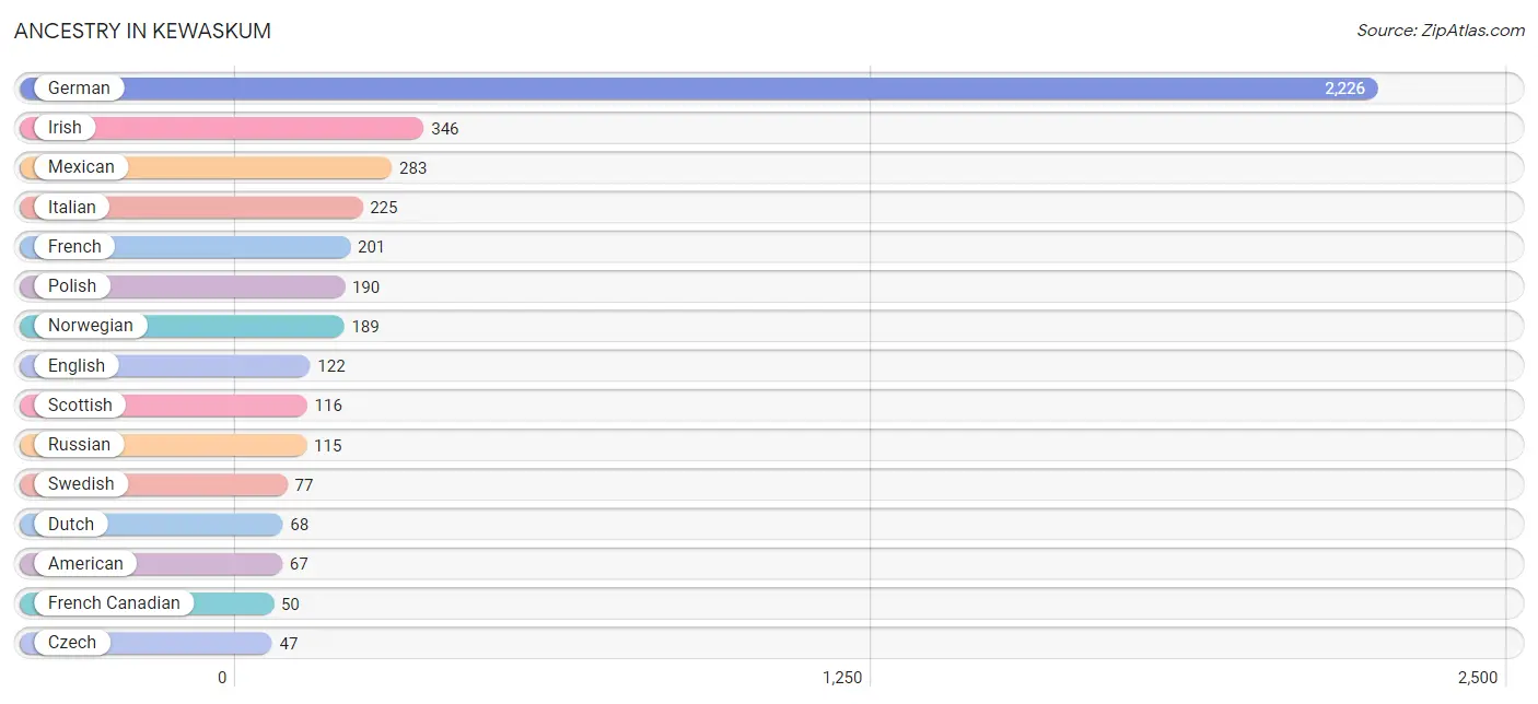 Ancestry in Kewaskum