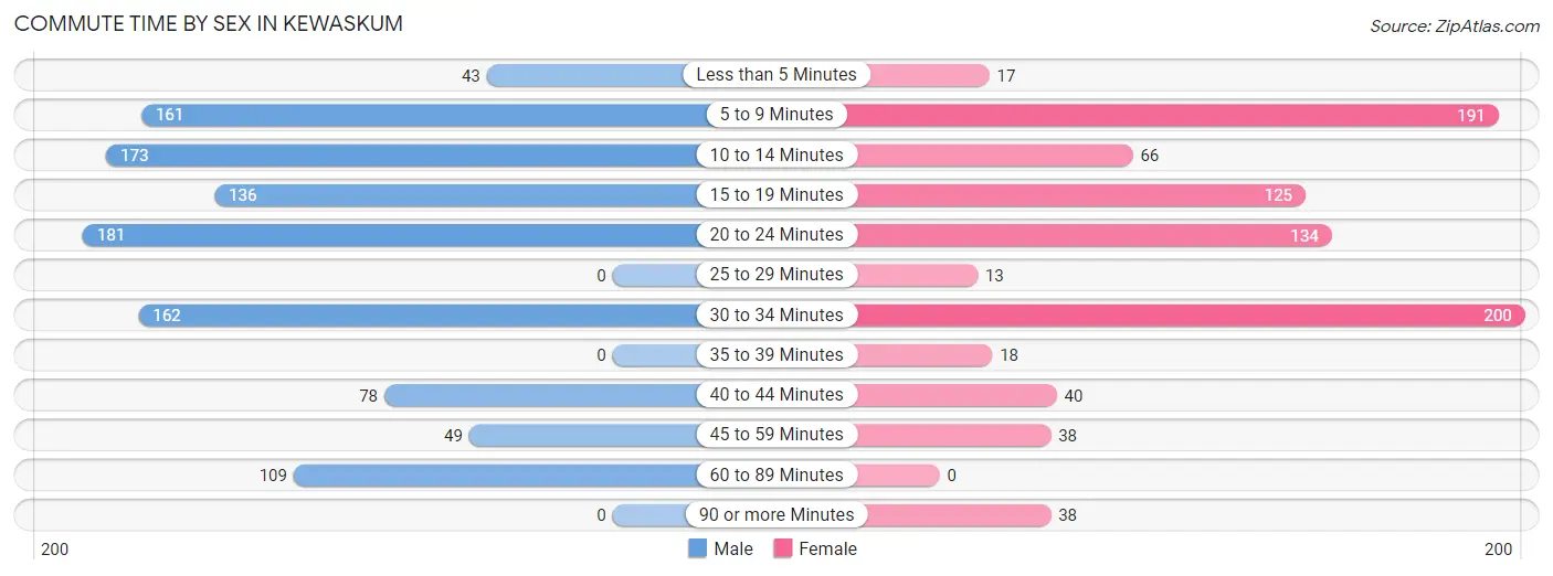 Commute Time by Sex in Kewaskum