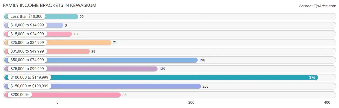 Family Income Brackets in Kewaskum