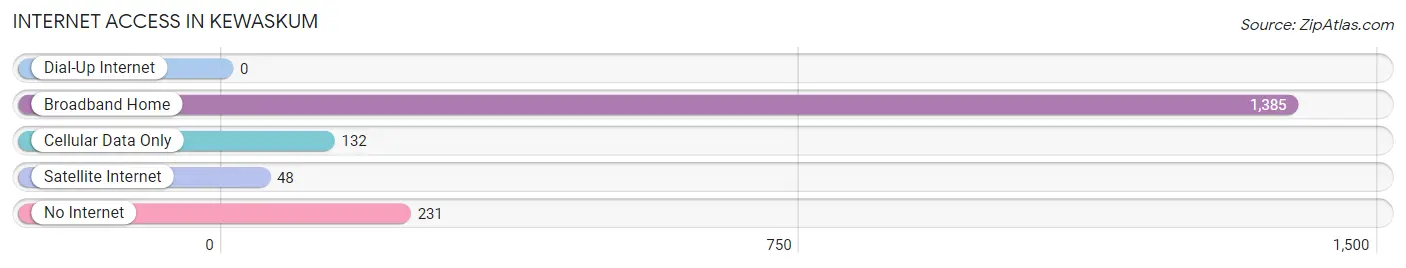 Internet Access in Kewaskum