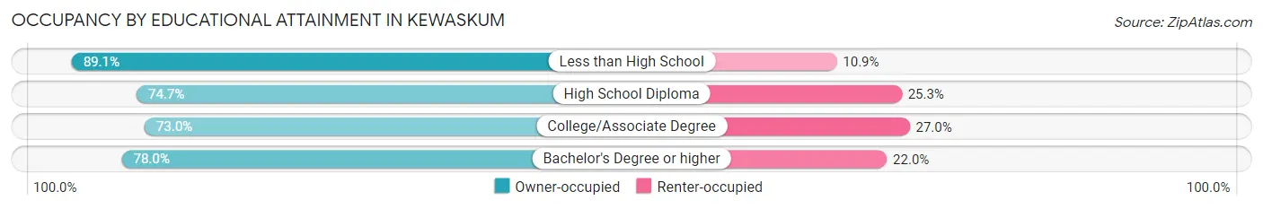 Occupancy by Educational Attainment in Kewaskum