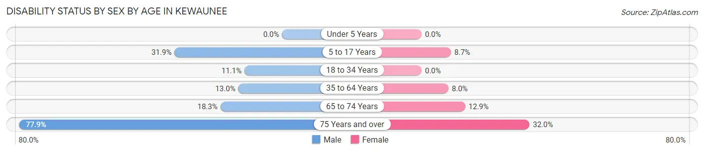 Disability Status by Sex by Age in Kewaunee