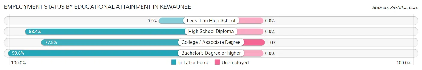Employment Status by Educational Attainment in Kewaunee