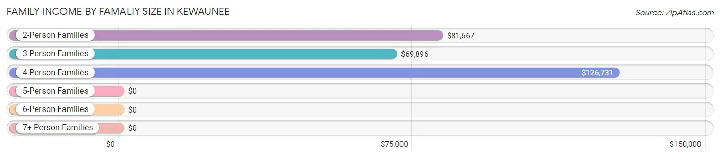 Family Income by Famaliy Size in Kewaunee