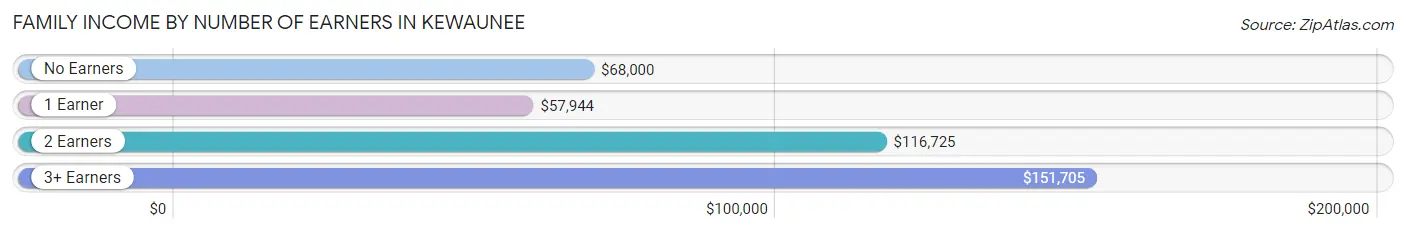 Family Income by Number of Earners in Kewaunee