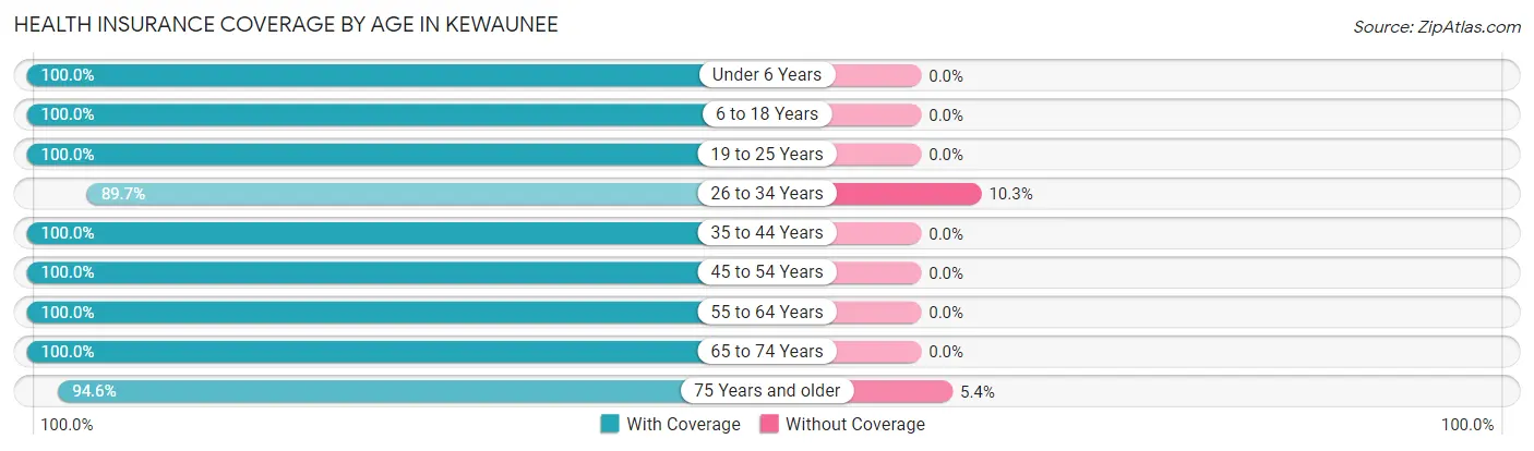 Health Insurance Coverage by Age in Kewaunee