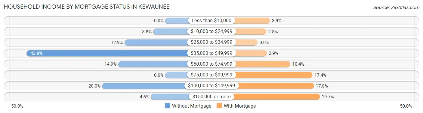 Household Income by Mortgage Status in Kewaunee