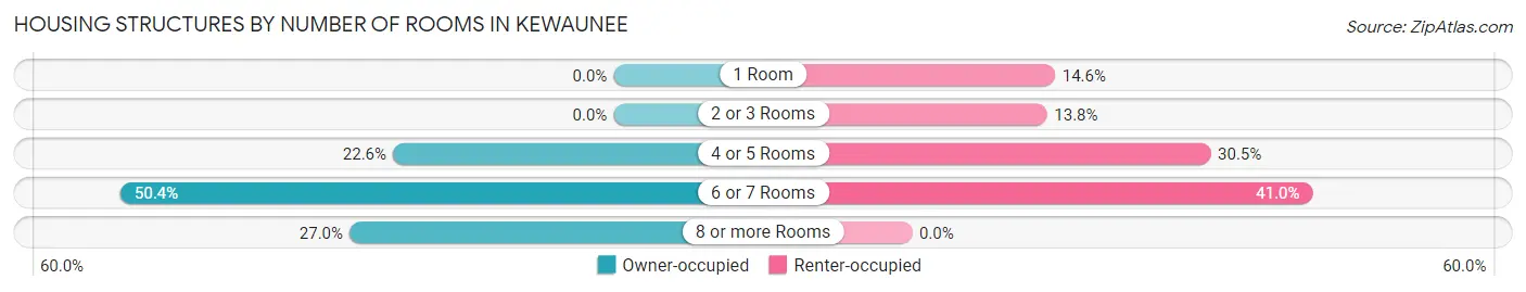 Housing Structures by Number of Rooms in Kewaunee