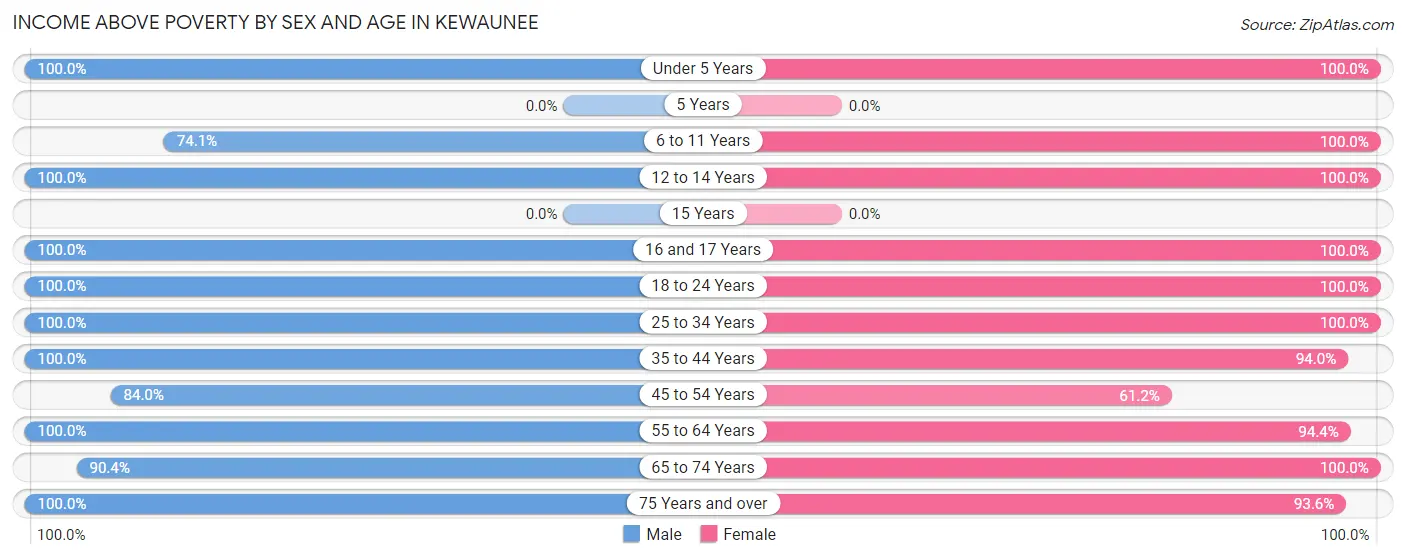 Income Above Poverty by Sex and Age in Kewaunee