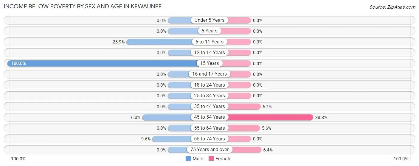 Income Below Poverty by Sex and Age in Kewaunee