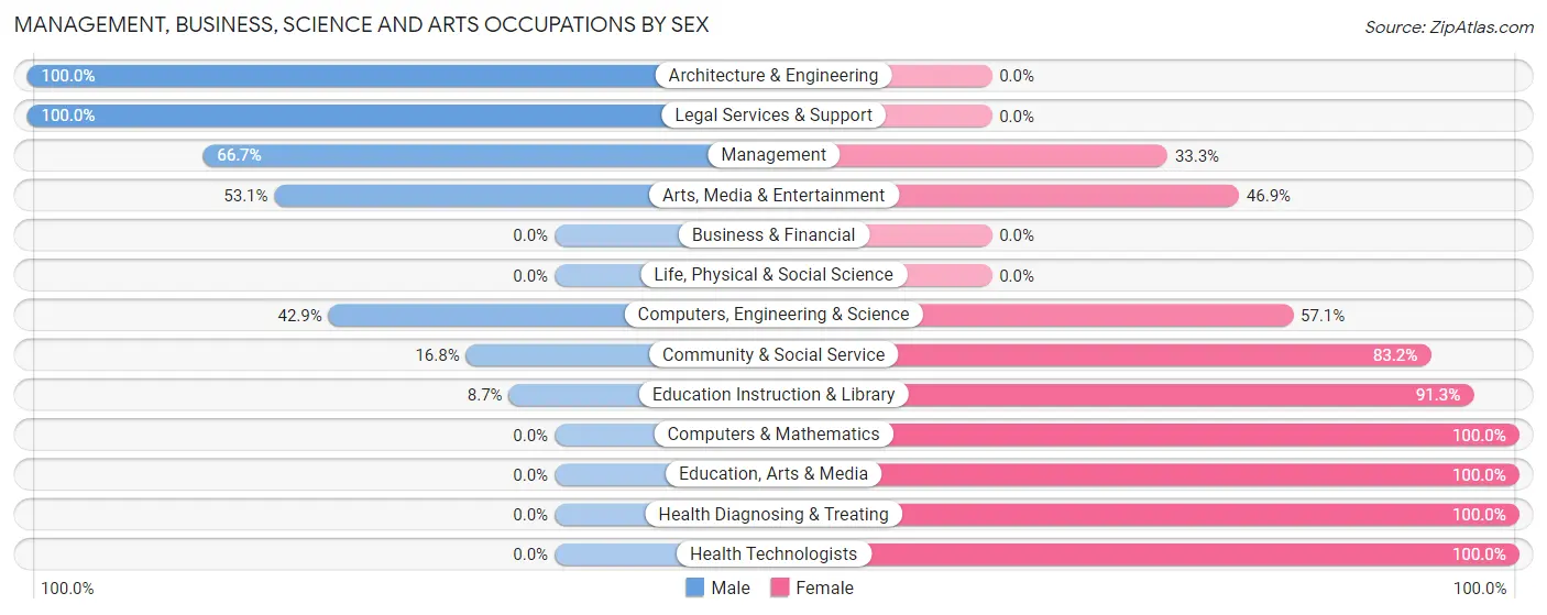 Management, Business, Science and Arts Occupations by Sex in Kewaunee