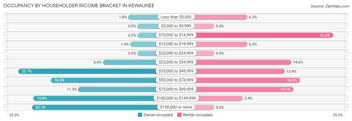 Occupancy by Householder Income Bracket in Kewaunee
