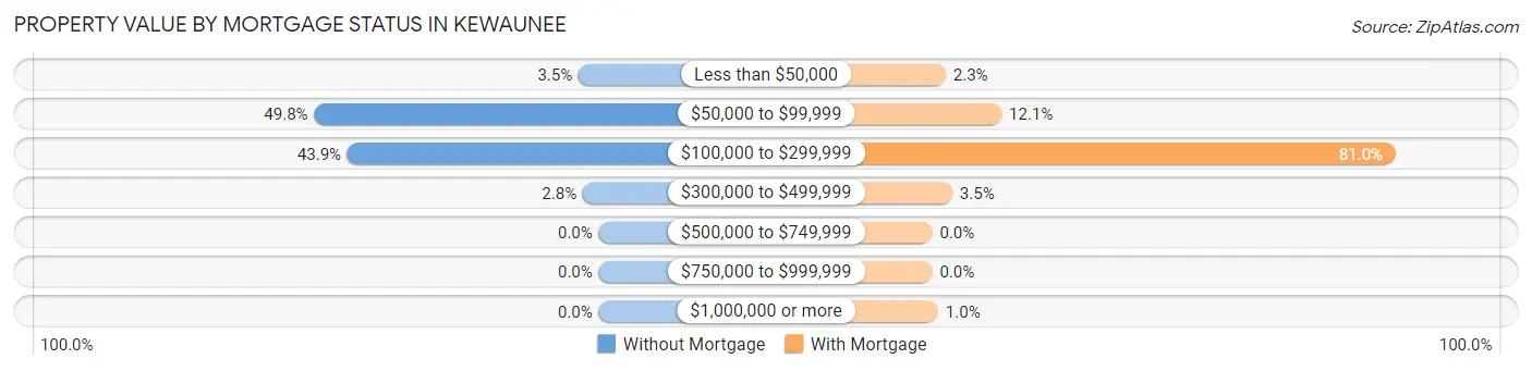Property Value by Mortgage Status in Kewaunee