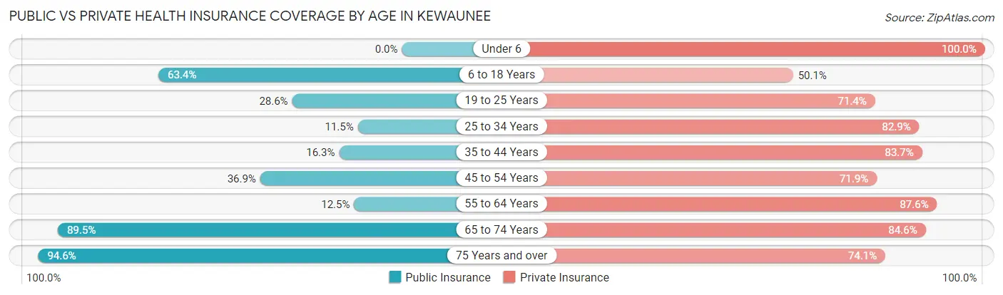 Public vs Private Health Insurance Coverage by Age in Kewaunee