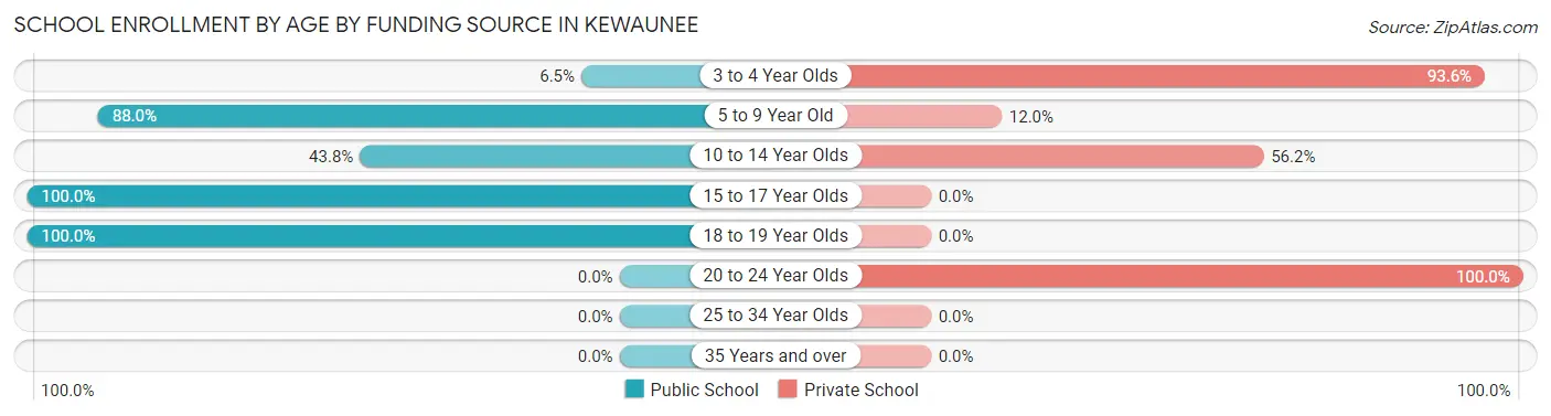 School Enrollment by Age by Funding Source in Kewaunee