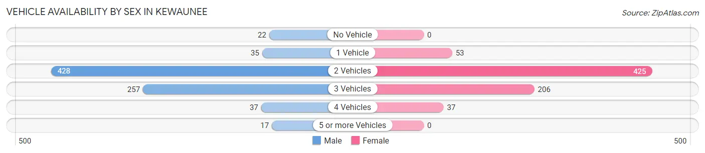 Vehicle Availability by Sex in Kewaunee