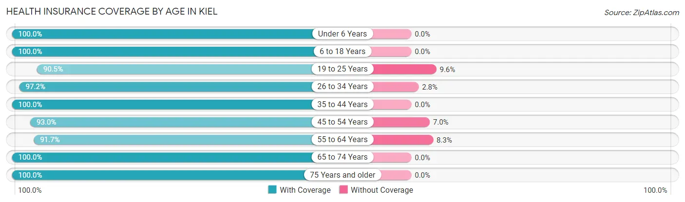 Health Insurance Coverage by Age in Kiel