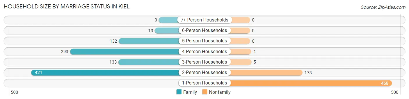 Household Size by Marriage Status in Kiel