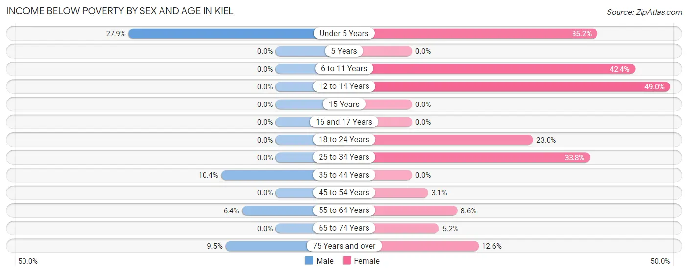 Income Below Poverty by Sex and Age in Kiel