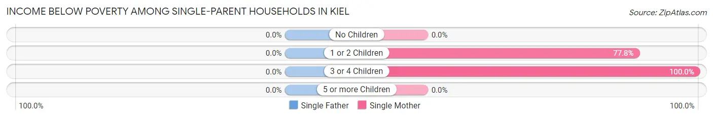 Income Below Poverty Among Single-Parent Households in Kiel