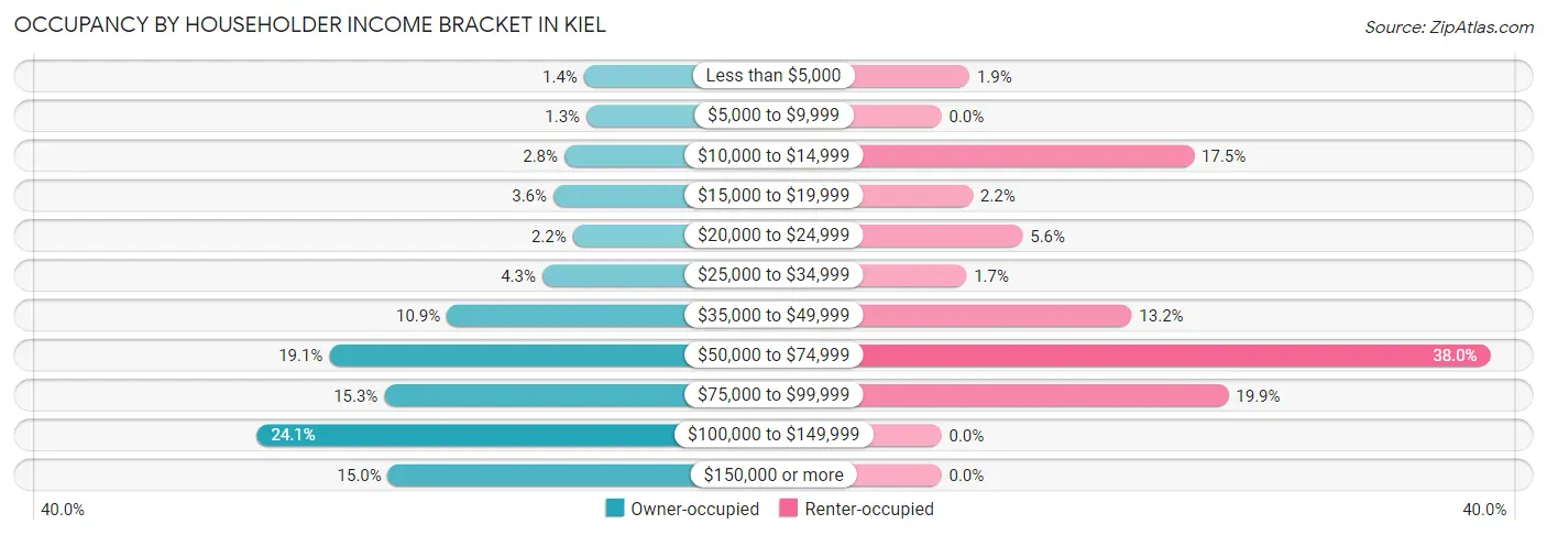 Occupancy by Householder Income Bracket in Kiel